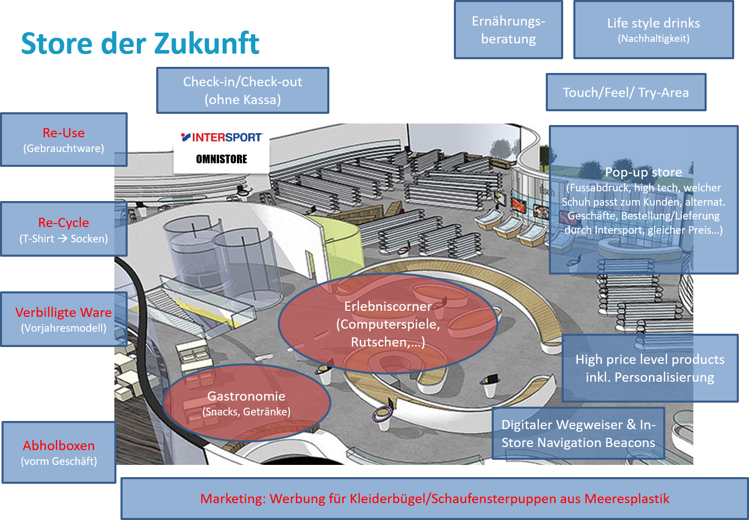 Sport Retail Servitization